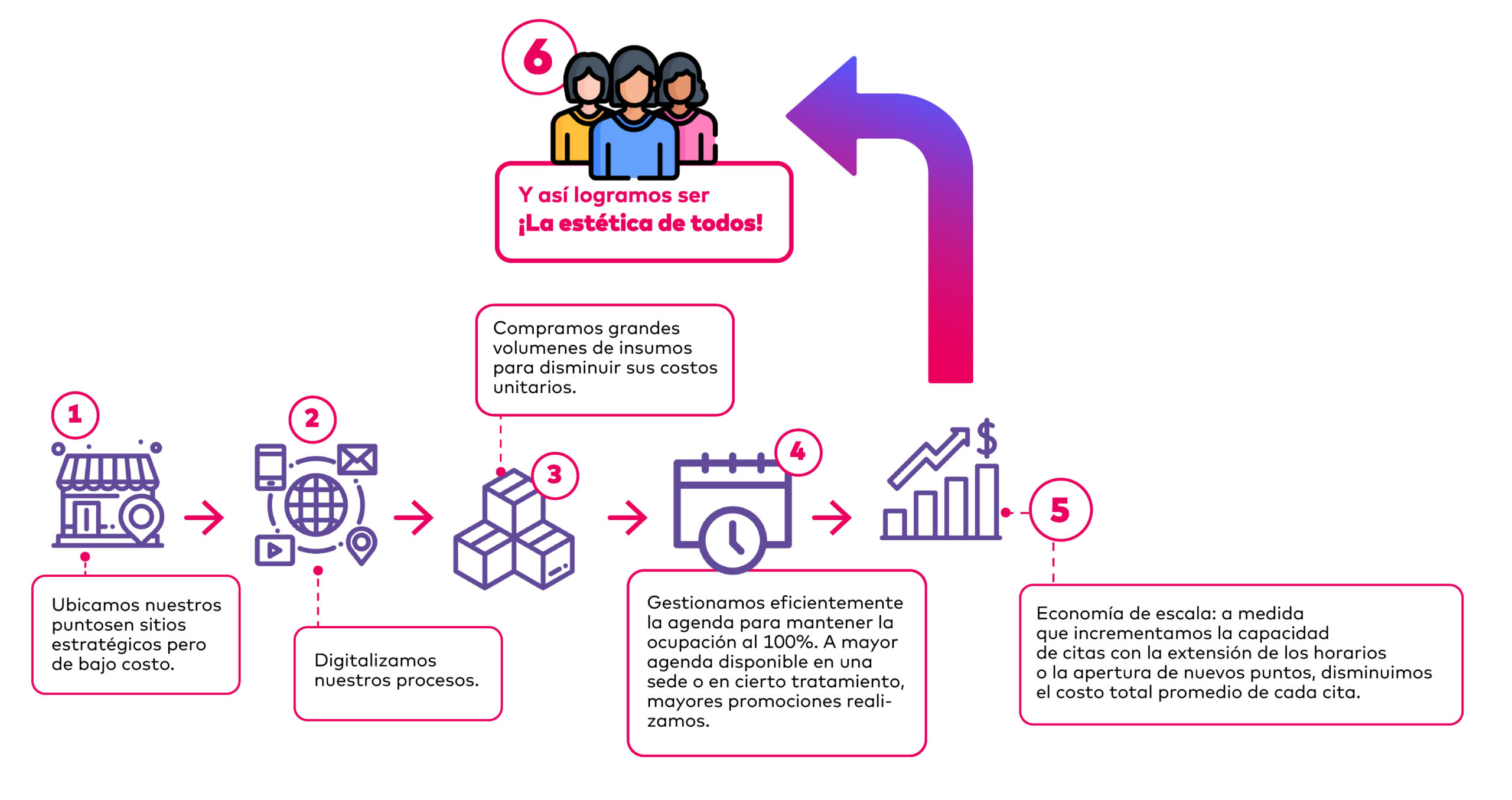 Infografía Promoestética